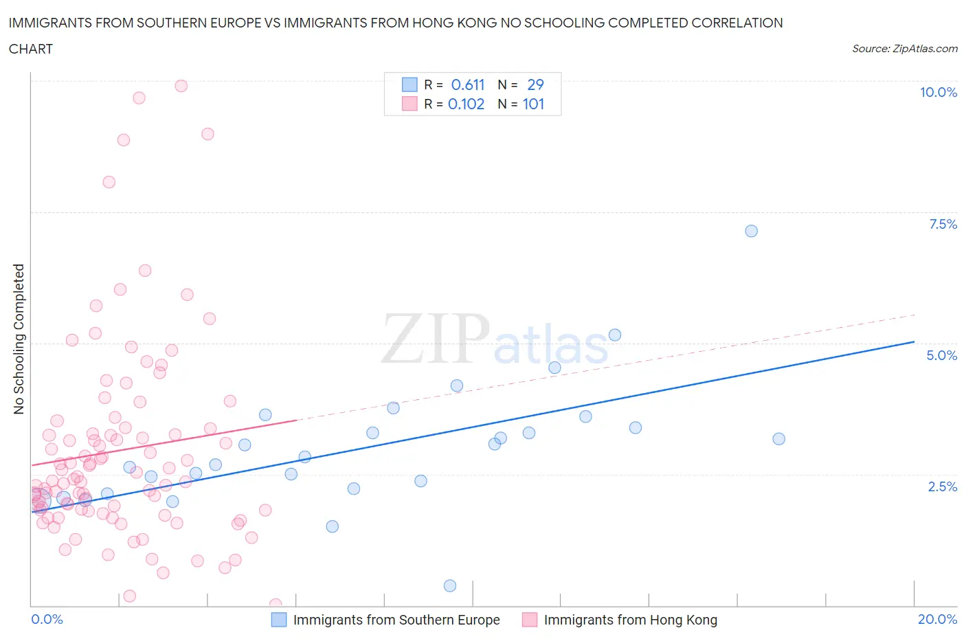 Immigrants from Southern Europe vs Immigrants from Hong Kong No Schooling Completed