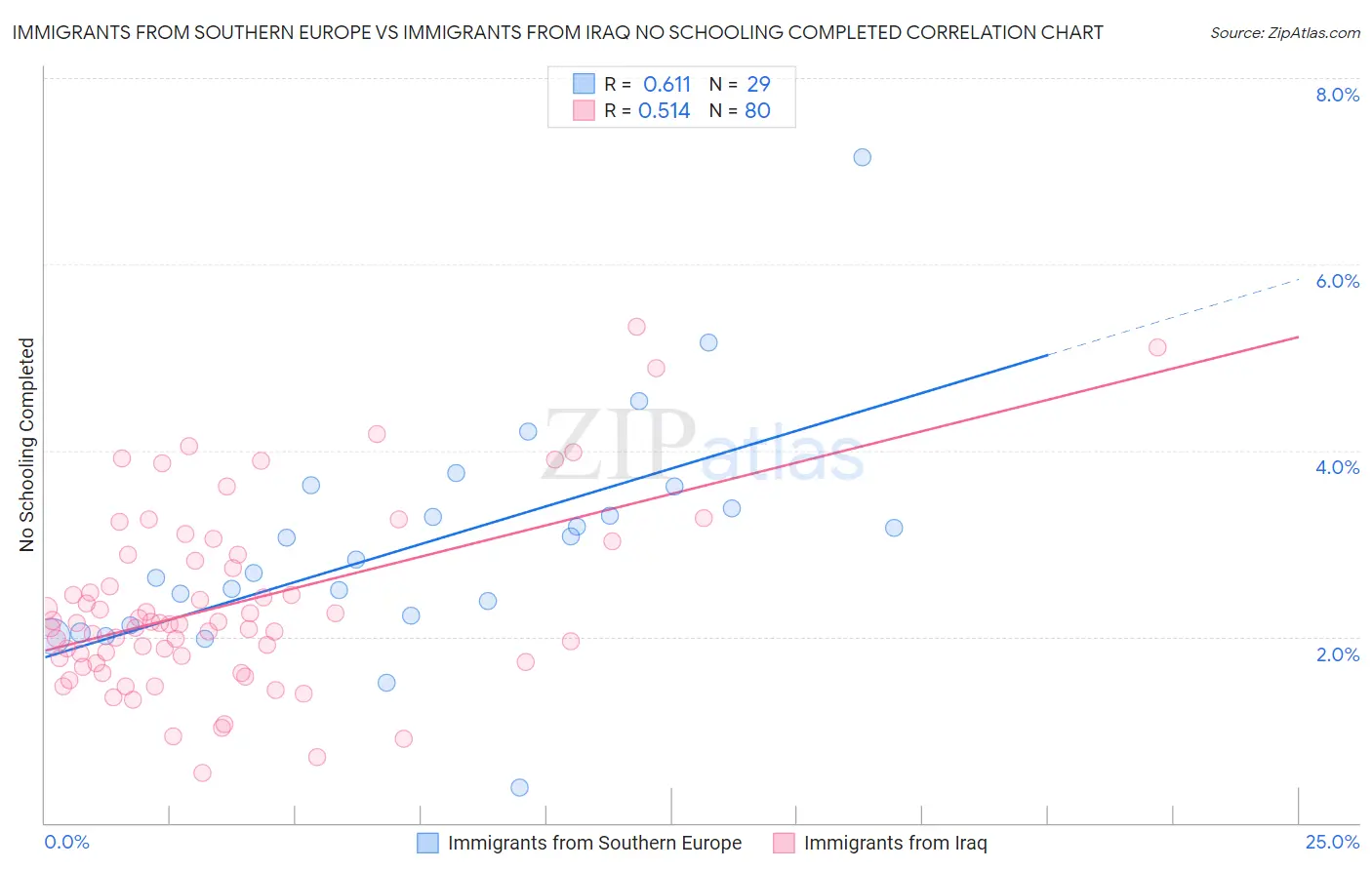 Immigrants from Southern Europe vs Immigrants from Iraq No Schooling Completed
