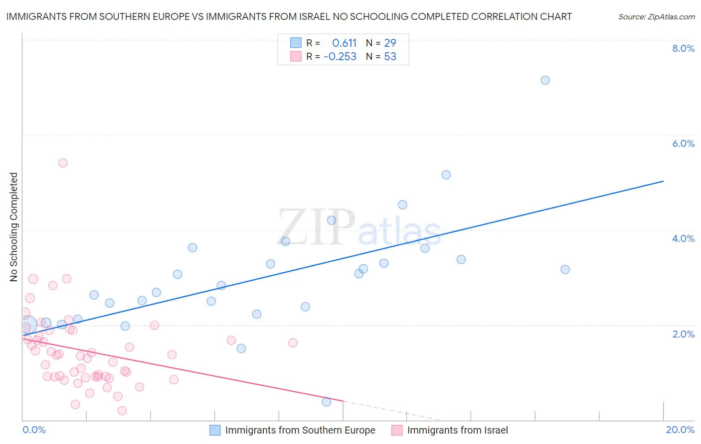 Immigrants from Southern Europe vs Immigrants from Israel No Schooling Completed