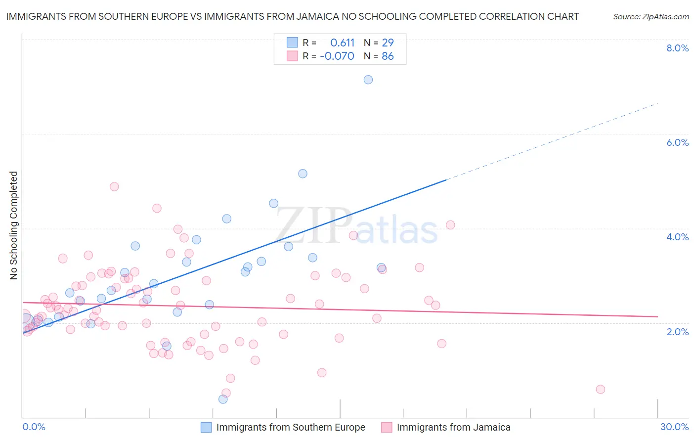 Immigrants from Southern Europe vs Immigrants from Jamaica No Schooling Completed