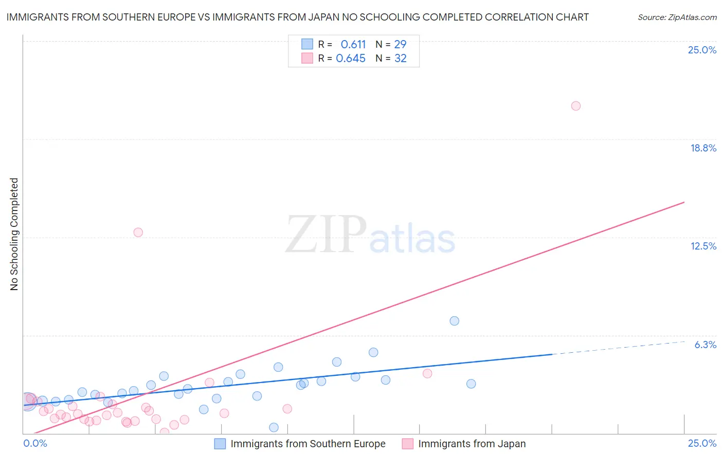 Immigrants from Southern Europe vs Immigrants from Japan No Schooling Completed