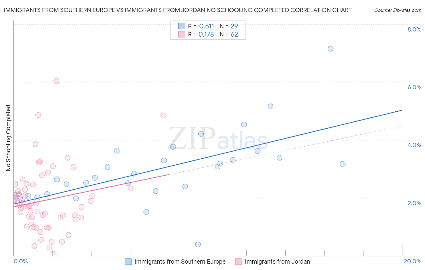 Immigrants from Southern Europe vs Immigrants from Jordan No Schooling Completed