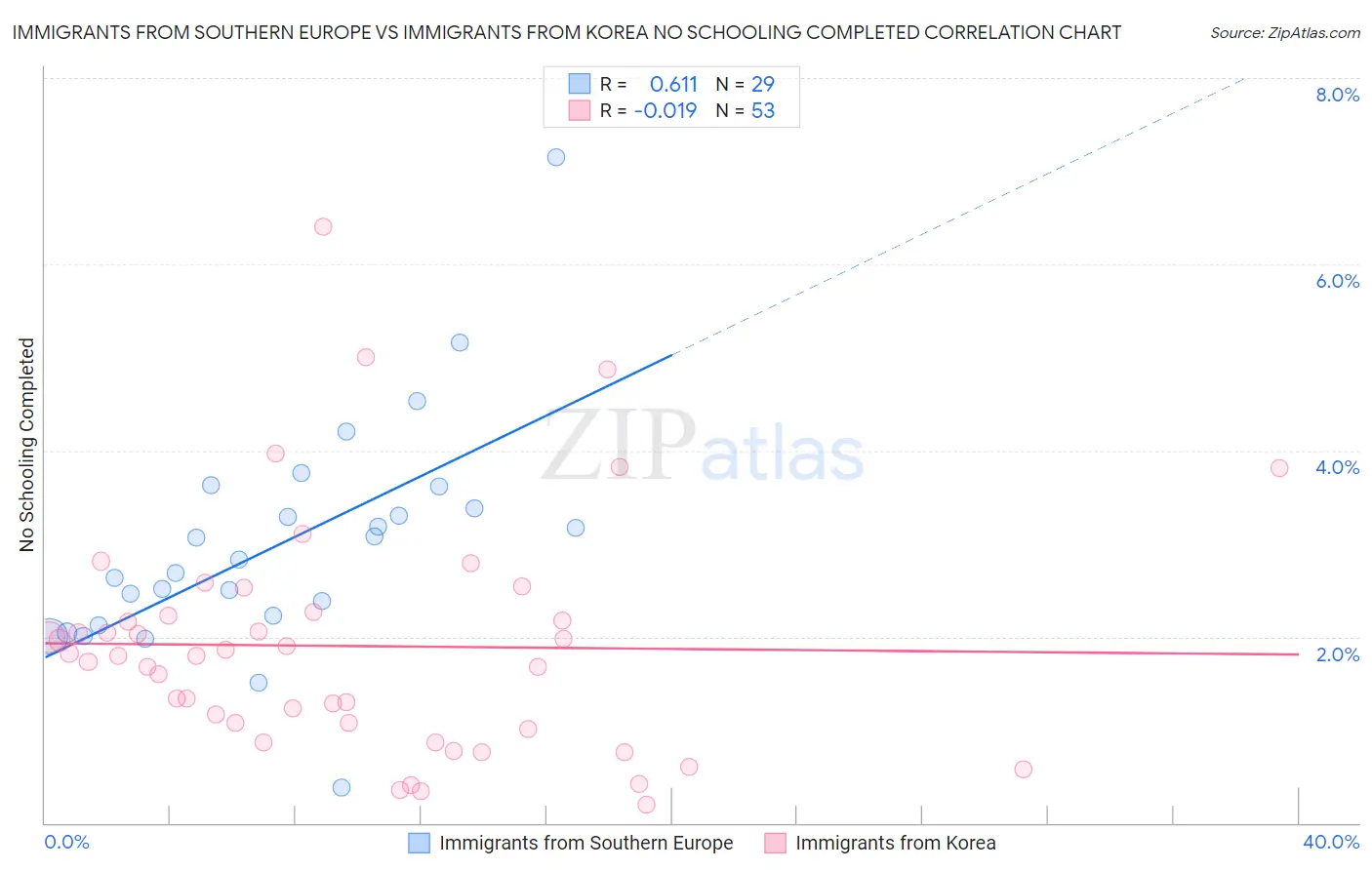 Immigrants from Southern Europe vs Immigrants from Korea No Schooling Completed