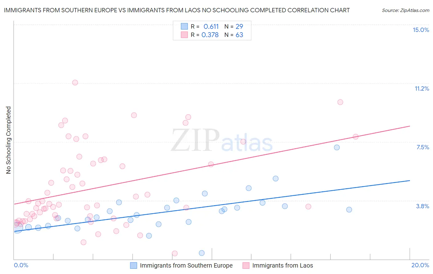 Immigrants from Southern Europe vs Immigrants from Laos No Schooling Completed