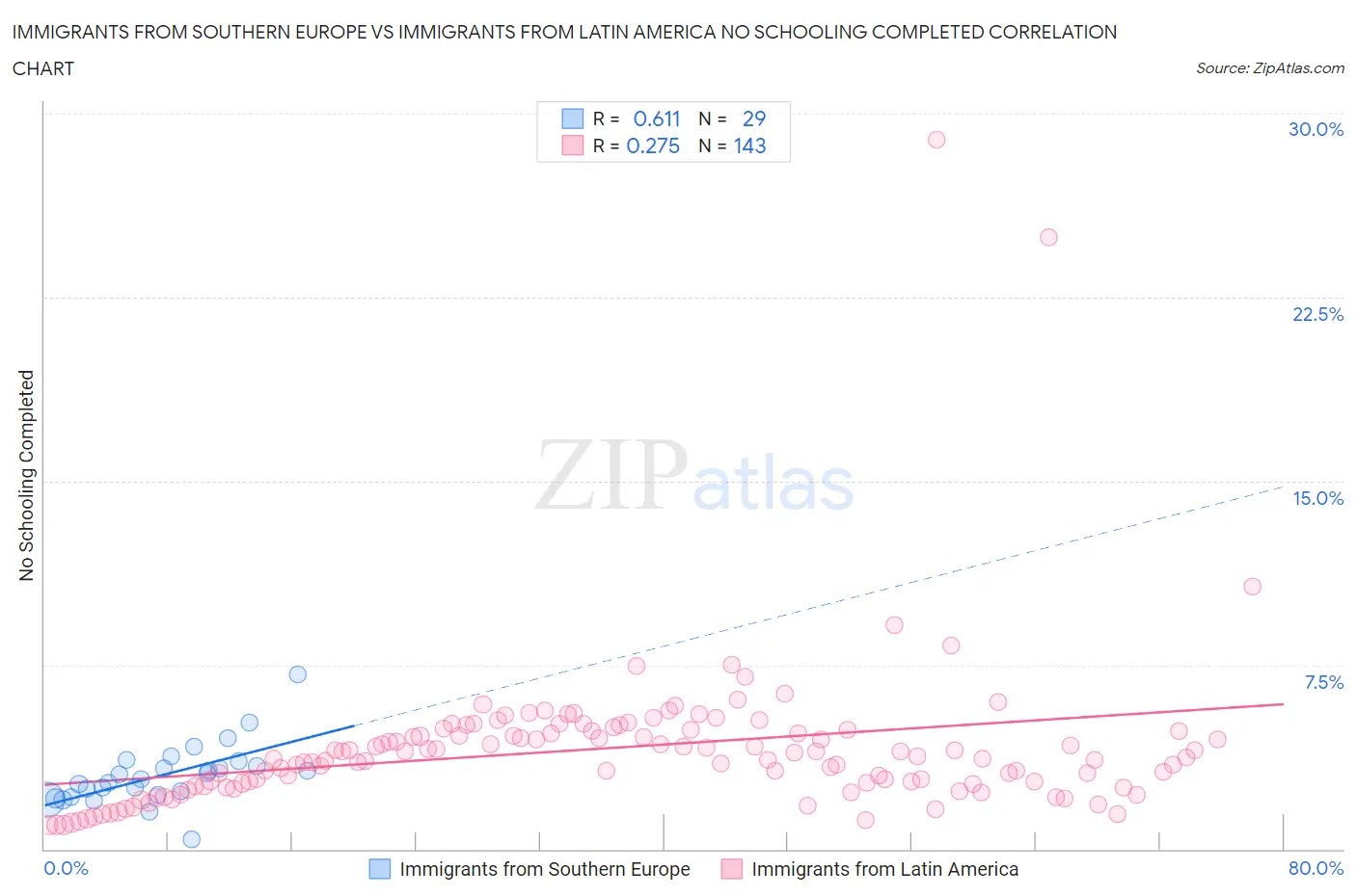 Immigrants from Southern Europe vs Immigrants from Latin America No Schooling Completed