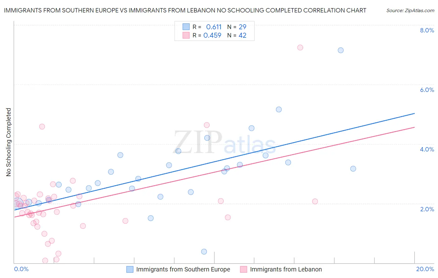 Immigrants from Southern Europe vs Immigrants from Lebanon No Schooling Completed