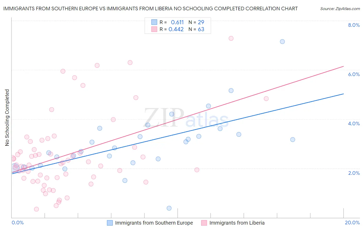 Immigrants from Southern Europe vs Immigrants from Liberia No Schooling Completed