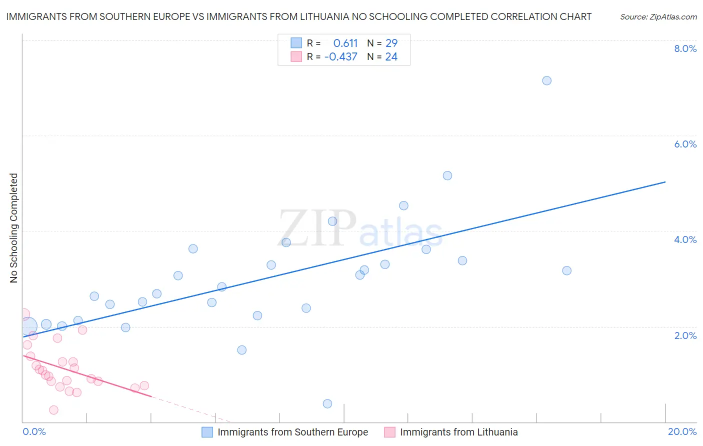 Immigrants from Southern Europe vs Immigrants from Lithuania No Schooling Completed