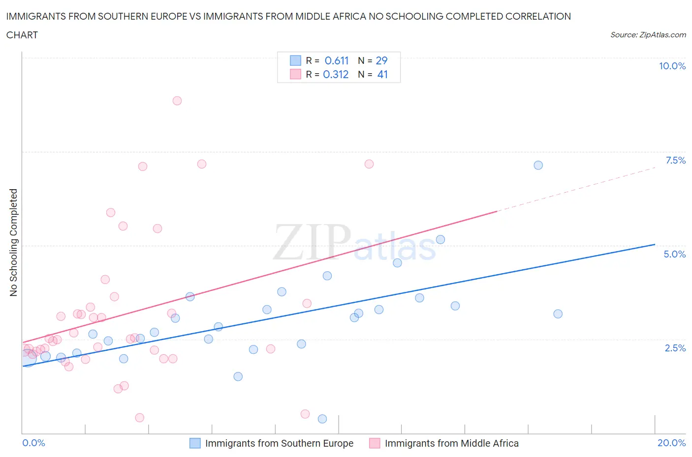 Immigrants from Southern Europe vs Immigrants from Middle Africa No Schooling Completed