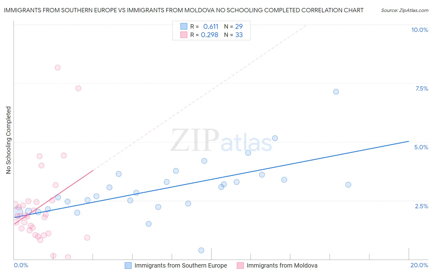 Immigrants from Southern Europe vs Immigrants from Moldova No Schooling Completed