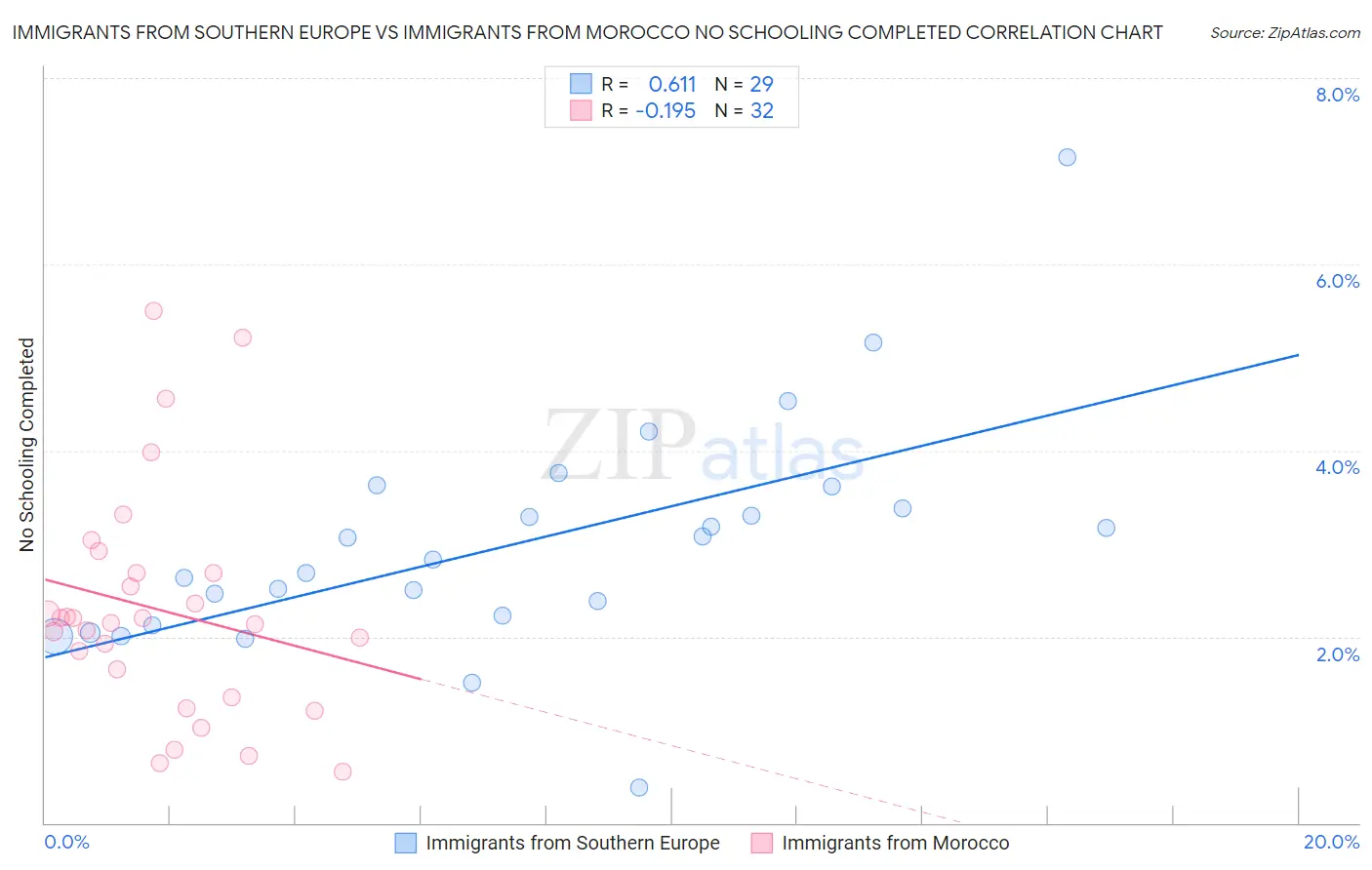 Immigrants from Southern Europe vs Immigrants from Morocco No Schooling Completed