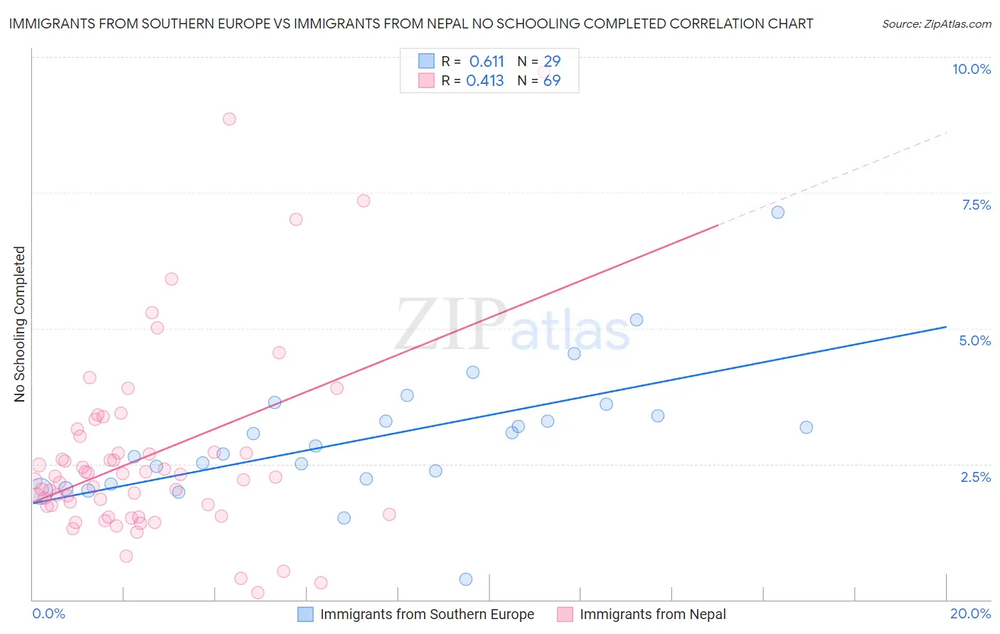 Immigrants from Southern Europe vs Immigrants from Nepal No Schooling Completed