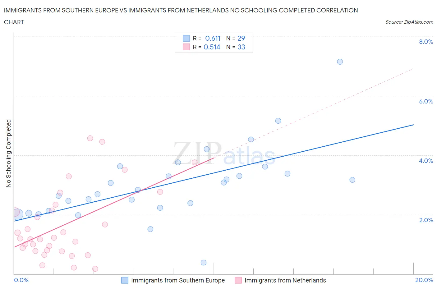 Immigrants from Southern Europe vs Immigrants from Netherlands No Schooling Completed
