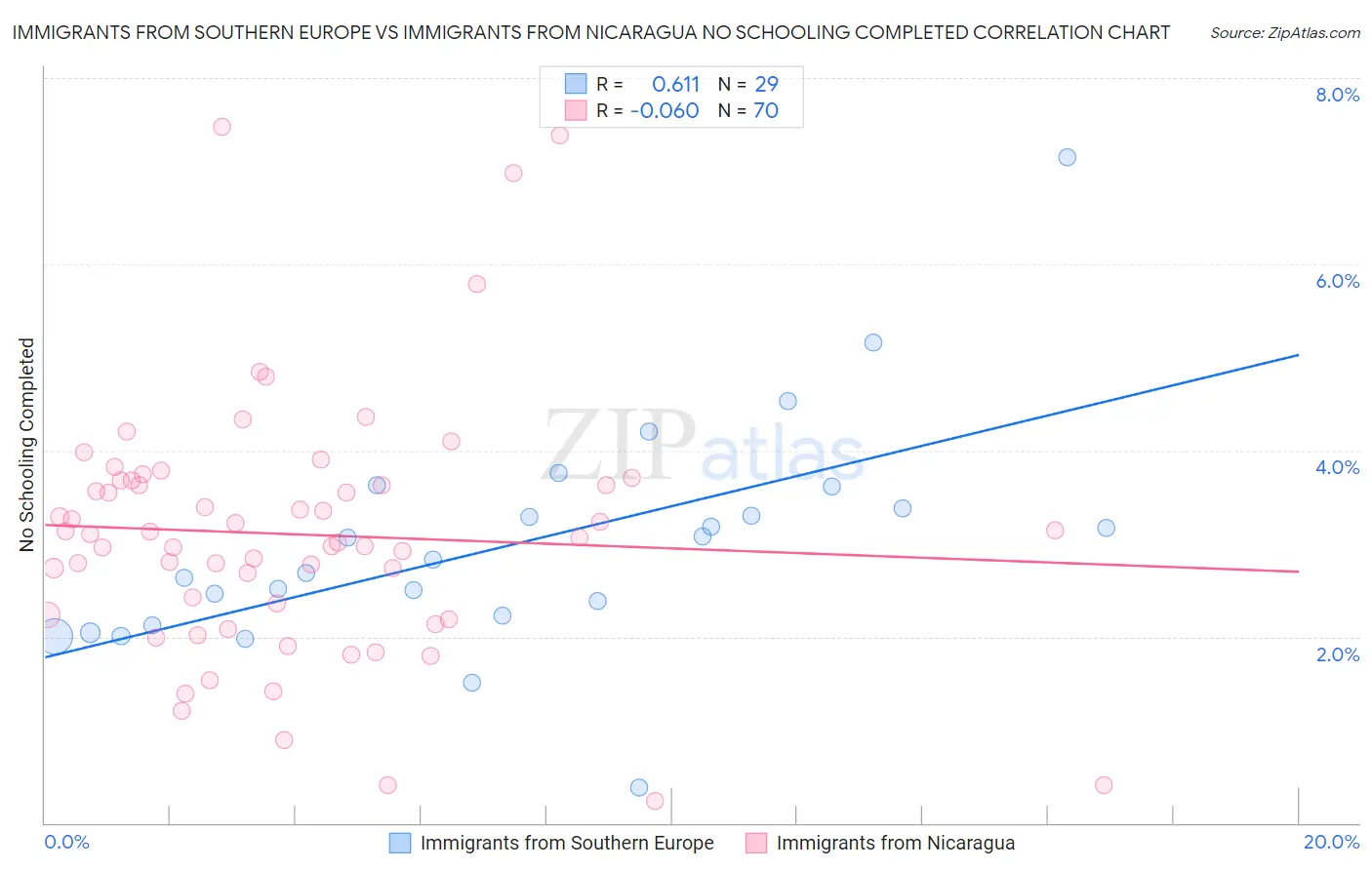 Immigrants from Southern Europe vs Immigrants from Nicaragua No Schooling Completed