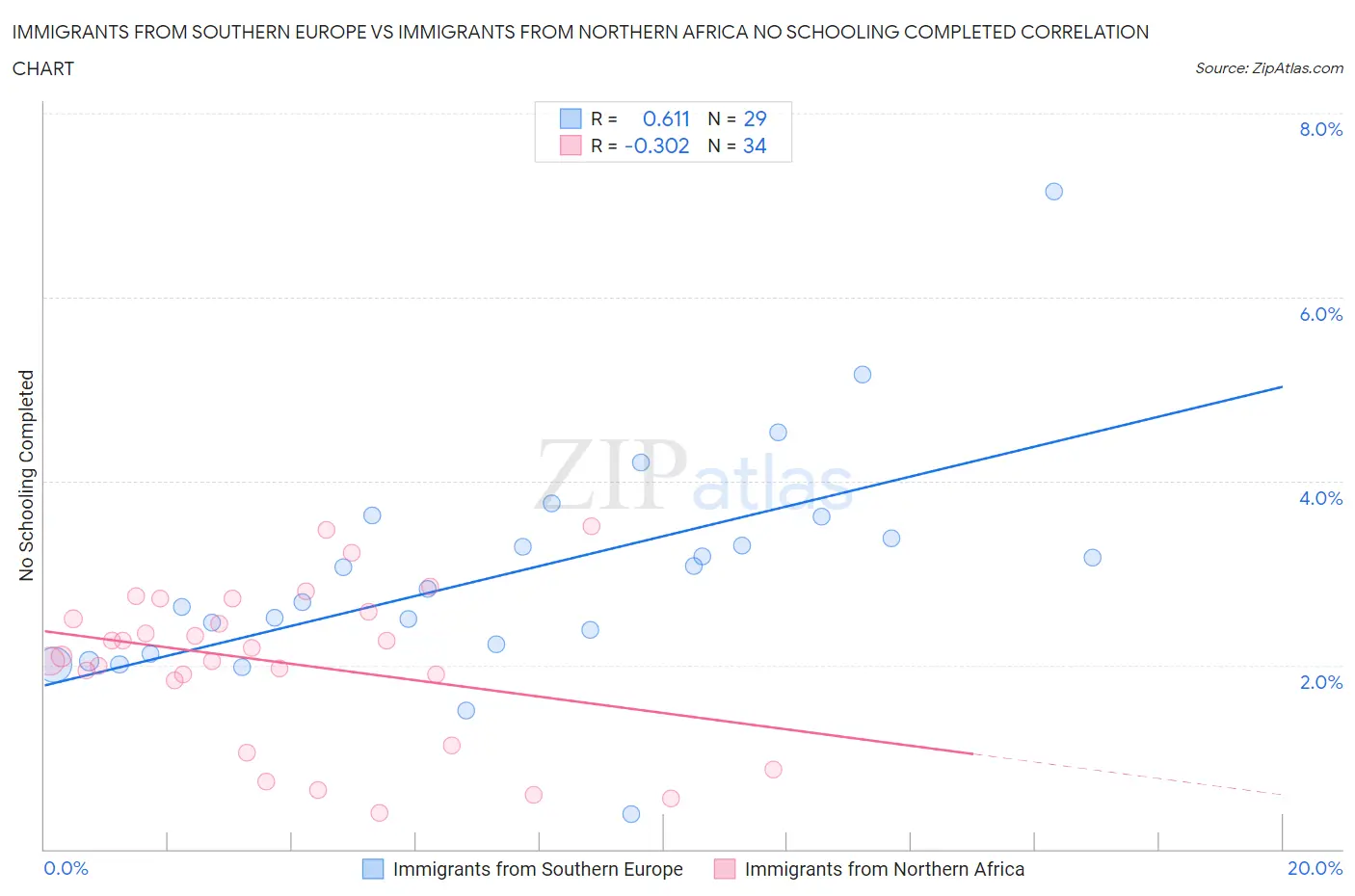 Immigrants from Southern Europe vs Immigrants from Northern Africa No Schooling Completed