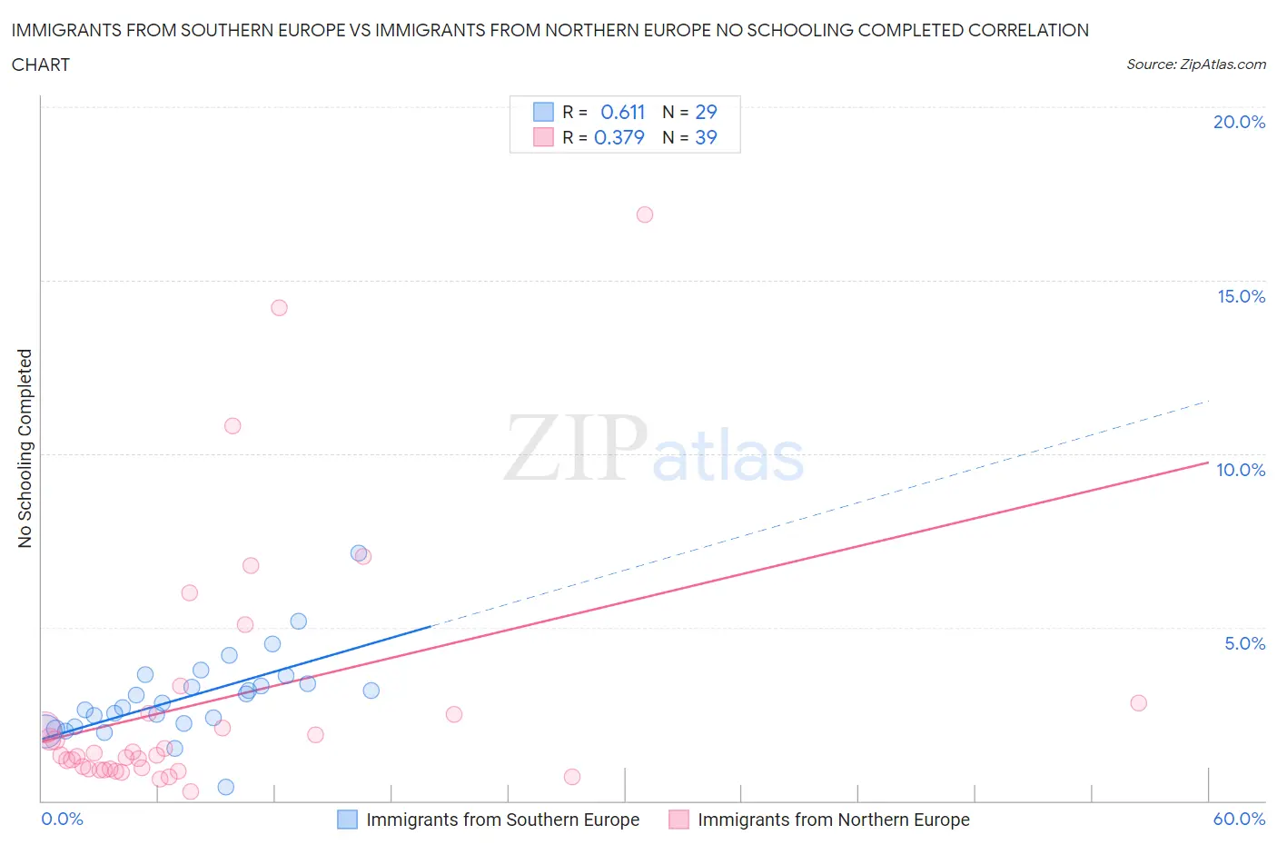 Immigrants from Southern Europe vs Immigrants from Northern Europe No Schooling Completed