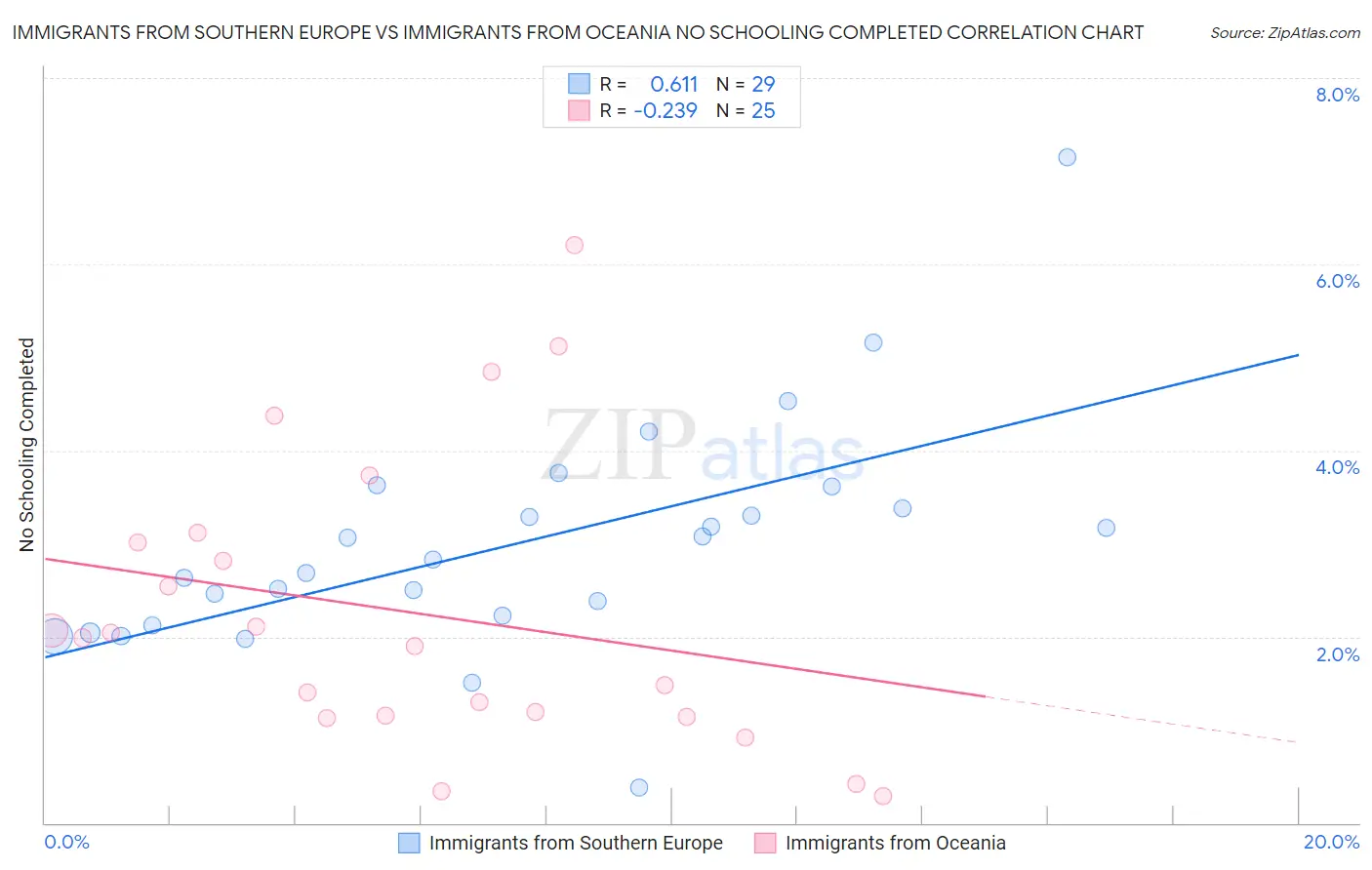 Immigrants from Southern Europe vs Immigrants from Oceania No Schooling Completed