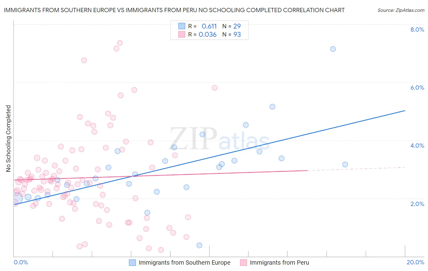 Immigrants from Southern Europe vs Immigrants from Peru No Schooling Completed