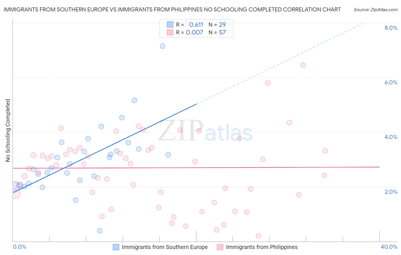 Immigrants from Southern Europe vs Immigrants from Philippines No Schooling Completed