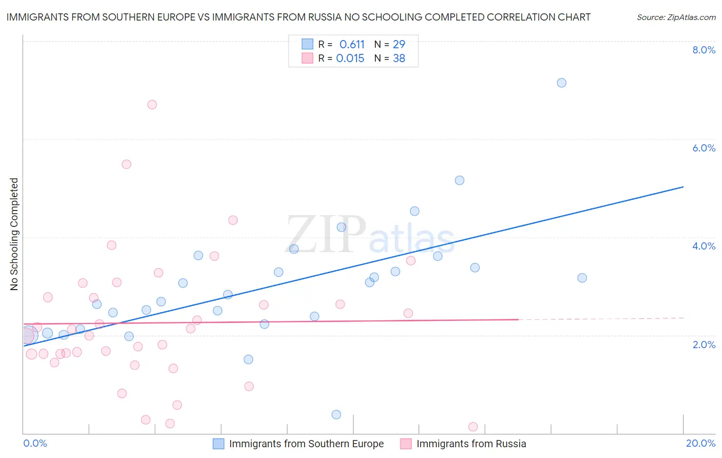 Immigrants from Southern Europe vs Immigrants from Russia No Schooling Completed