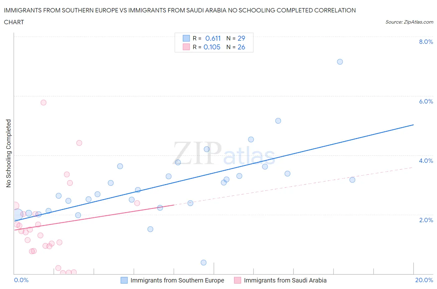 Immigrants from Southern Europe vs Immigrants from Saudi Arabia No Schooling Completed