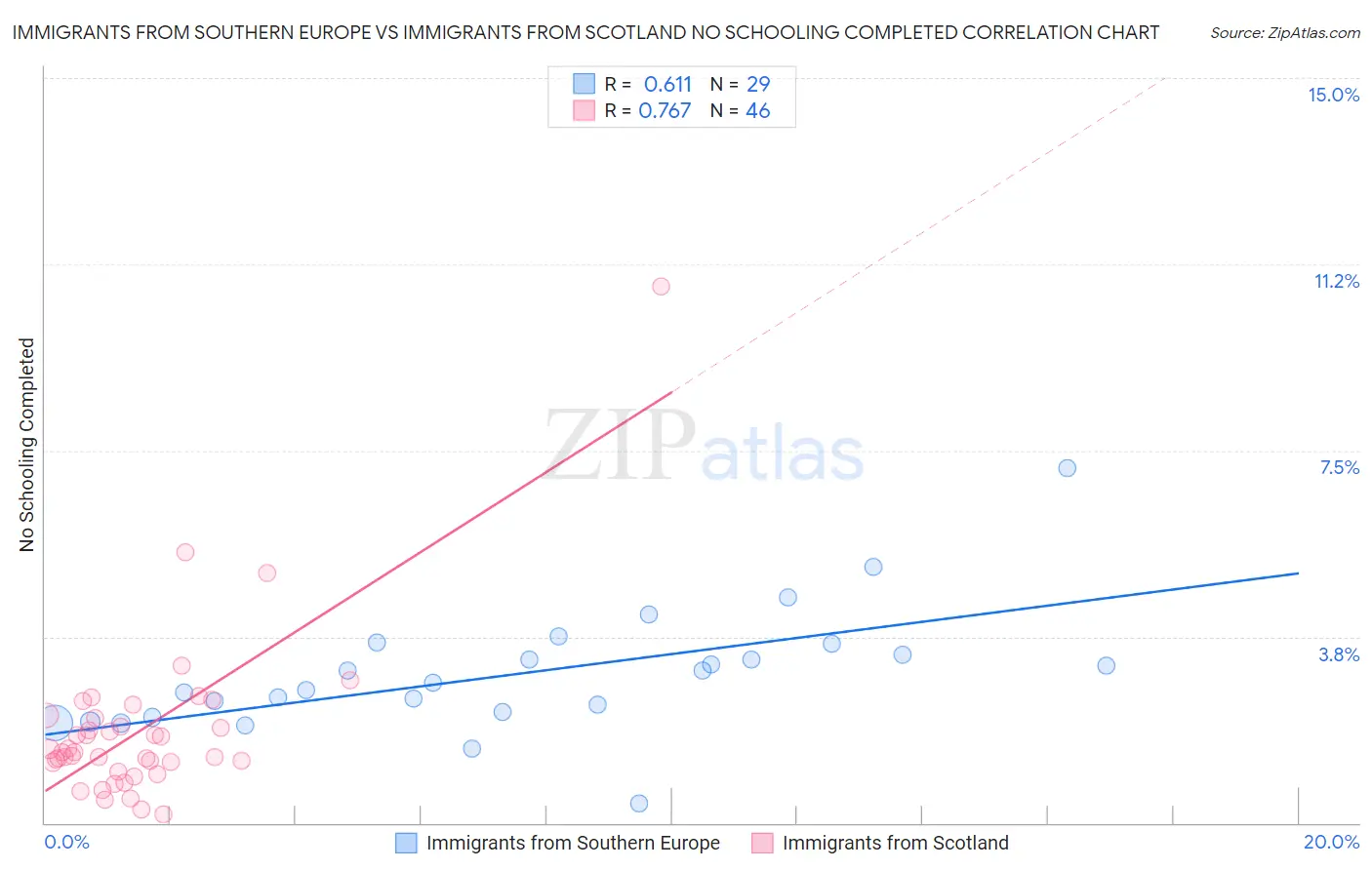 Immigrants from Southern Europe vs Immigrants from Scotland No Schooling Completed