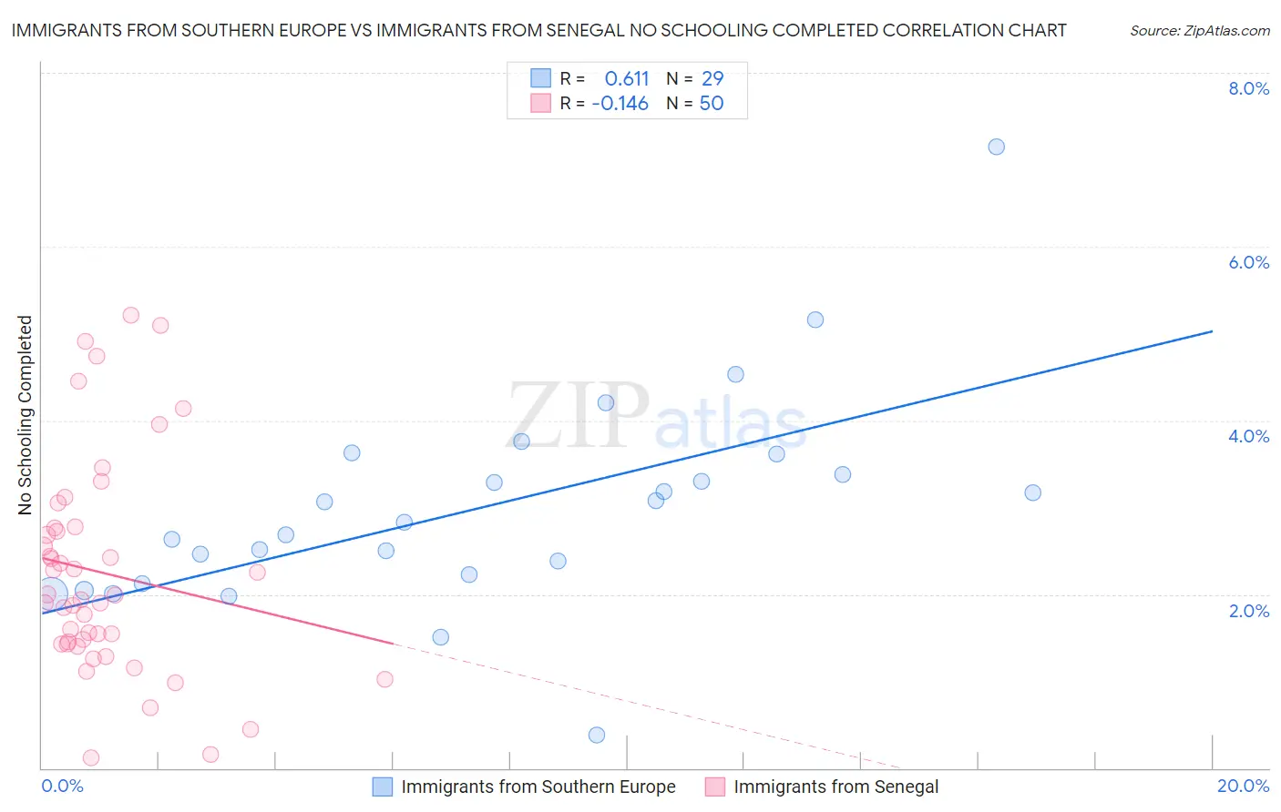 Immigrants from Southern Europe vs Immigrants from Senegal No Schooling Completed