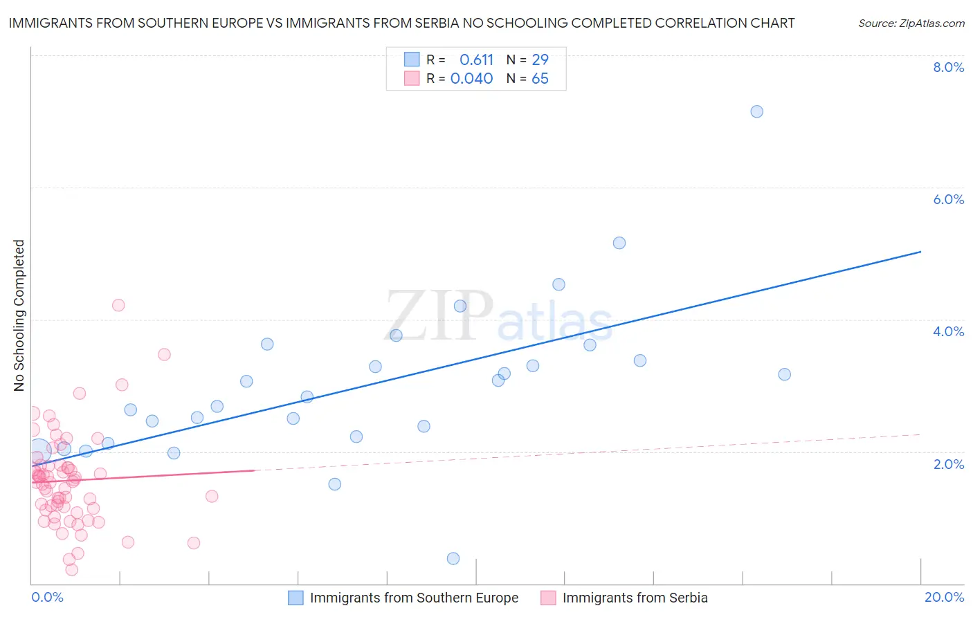Immigrants from Southern Europe vs Immigrants from Serbia No Schooling Completed