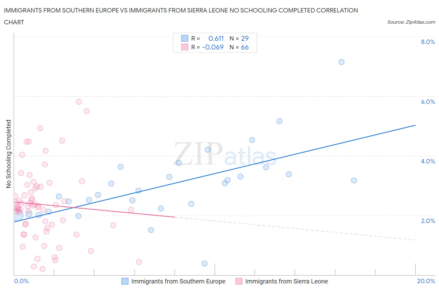 Immigrants from Southern Europe vs Immigrants from Sierra Leone No Schooling Completed