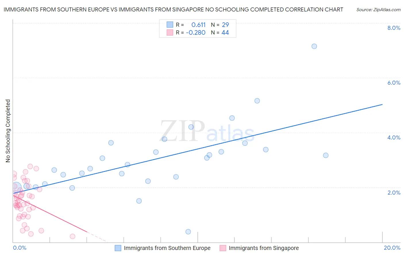 Immigrants from Southern Europe vs Immigrants from Singapore No Schooling Completed