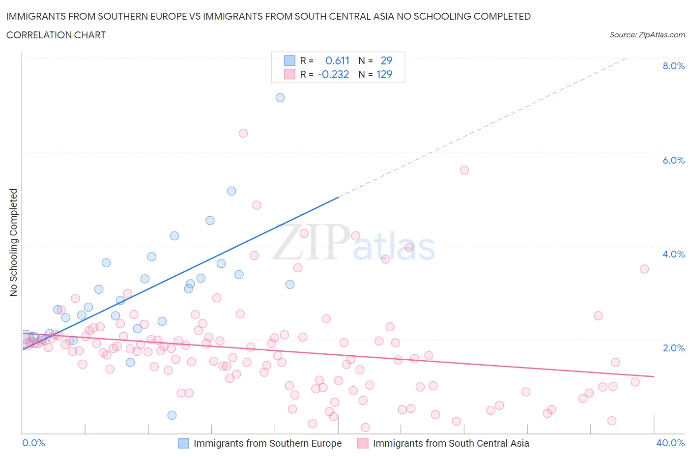 Immigrants from Southern Europe vs Immigrants from South Central Asia No Schooling Completed