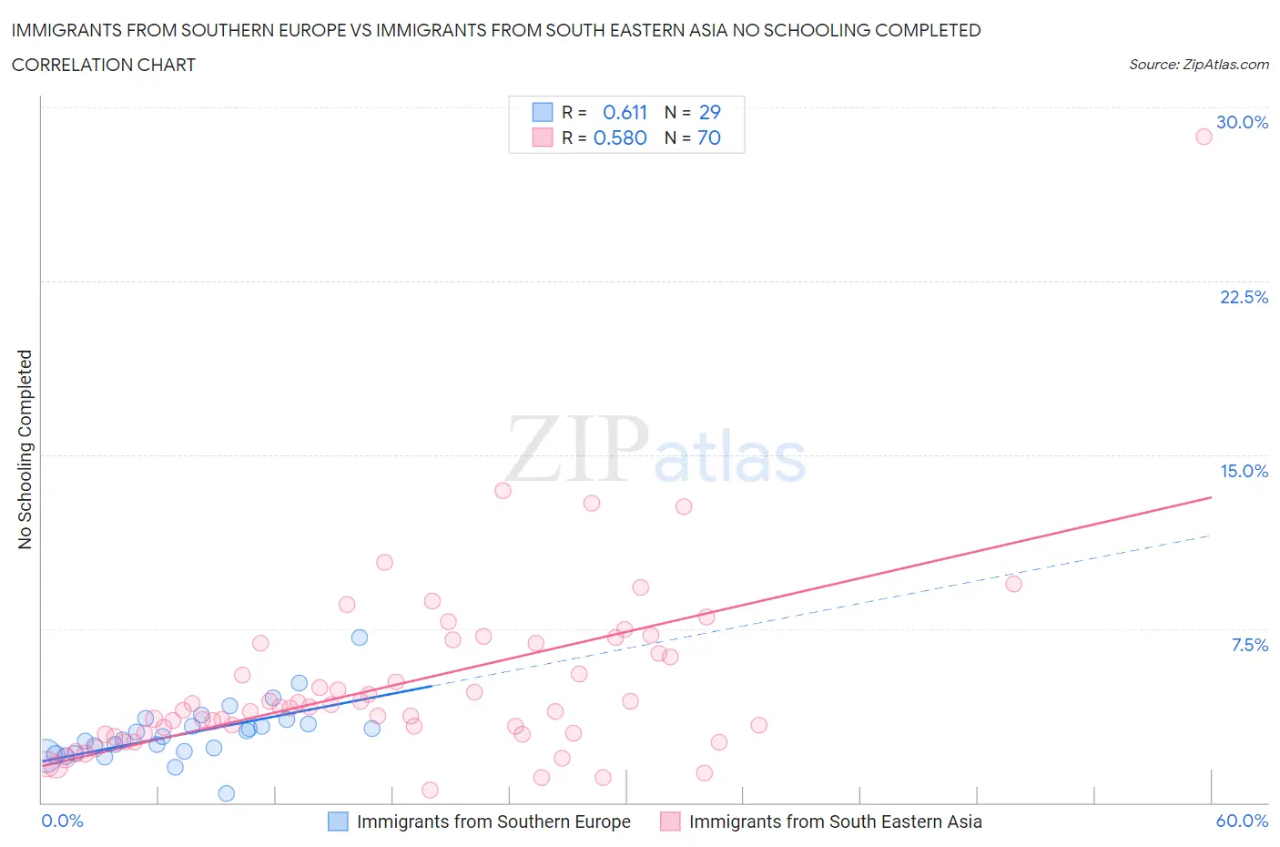 Immigrants from Southern Europe vs Immigrants from South Eastern Asia No Schooling Completed