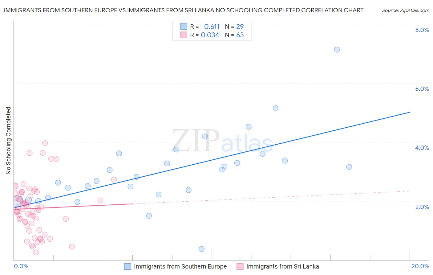 Immigrants from Southern Europe vs Immigrants from Sri Lanka No Schooling Completed