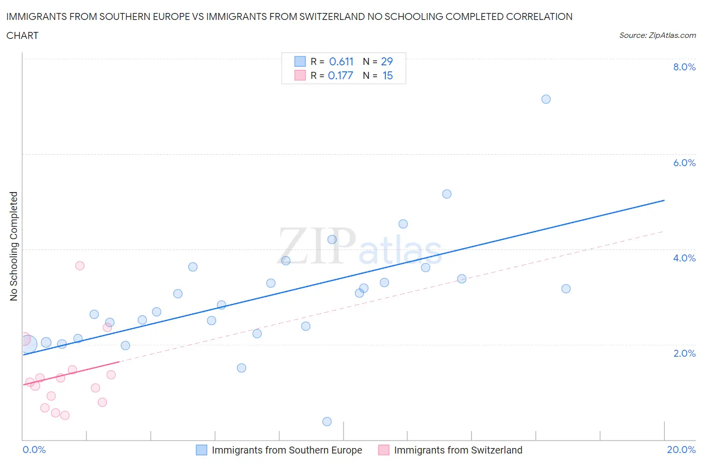 Immigrants from Southern Europe vs Immigrants from Switzerland No Schooling Completed
