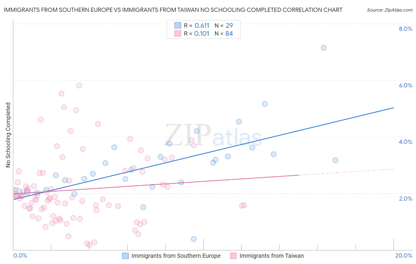 Immigrants from Southern Europe vs Immigrants from Taiwan No Schooling Completed