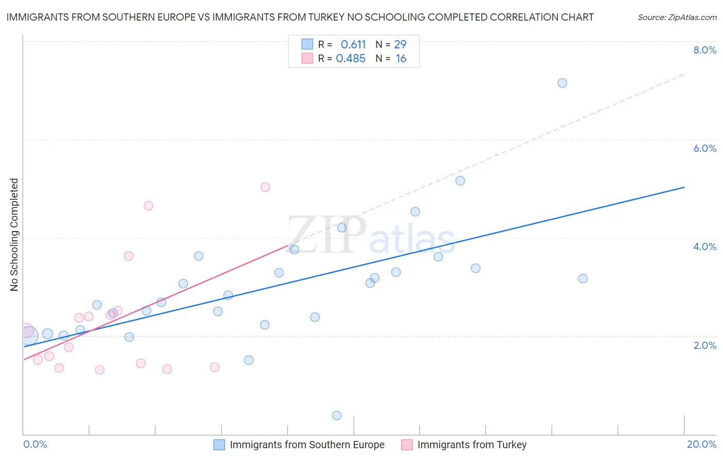 Immigrants from Southern Europe vs Immigrants from Turkey No Schooling Completed