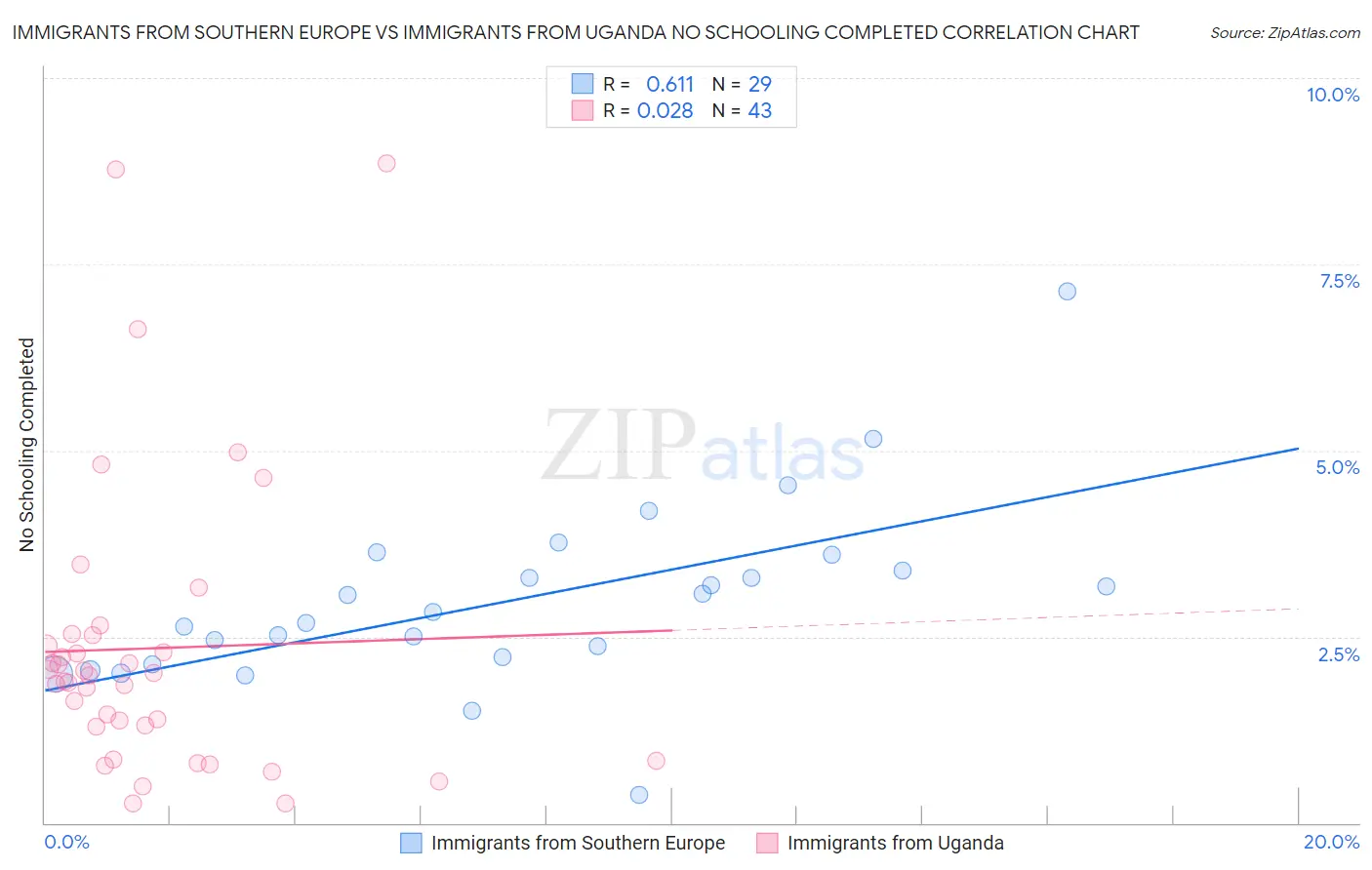 Immigrants from Southern Europe vs Immigrants from Uganda No Schooling Completed