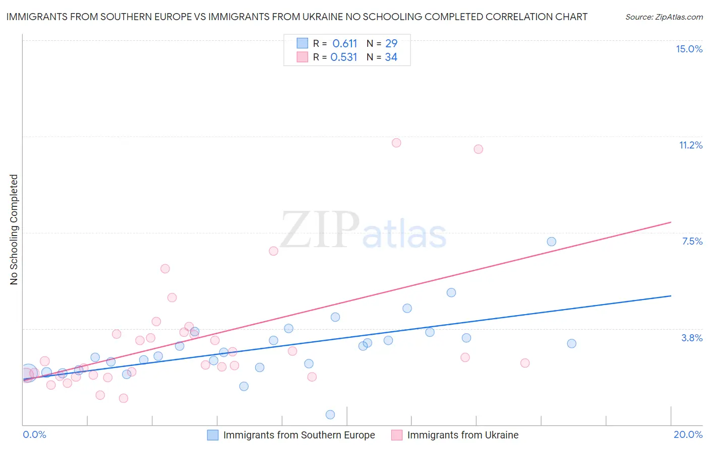Immigrants from Southern Europe vs Immigrants from Ukraine No Schooling Completed