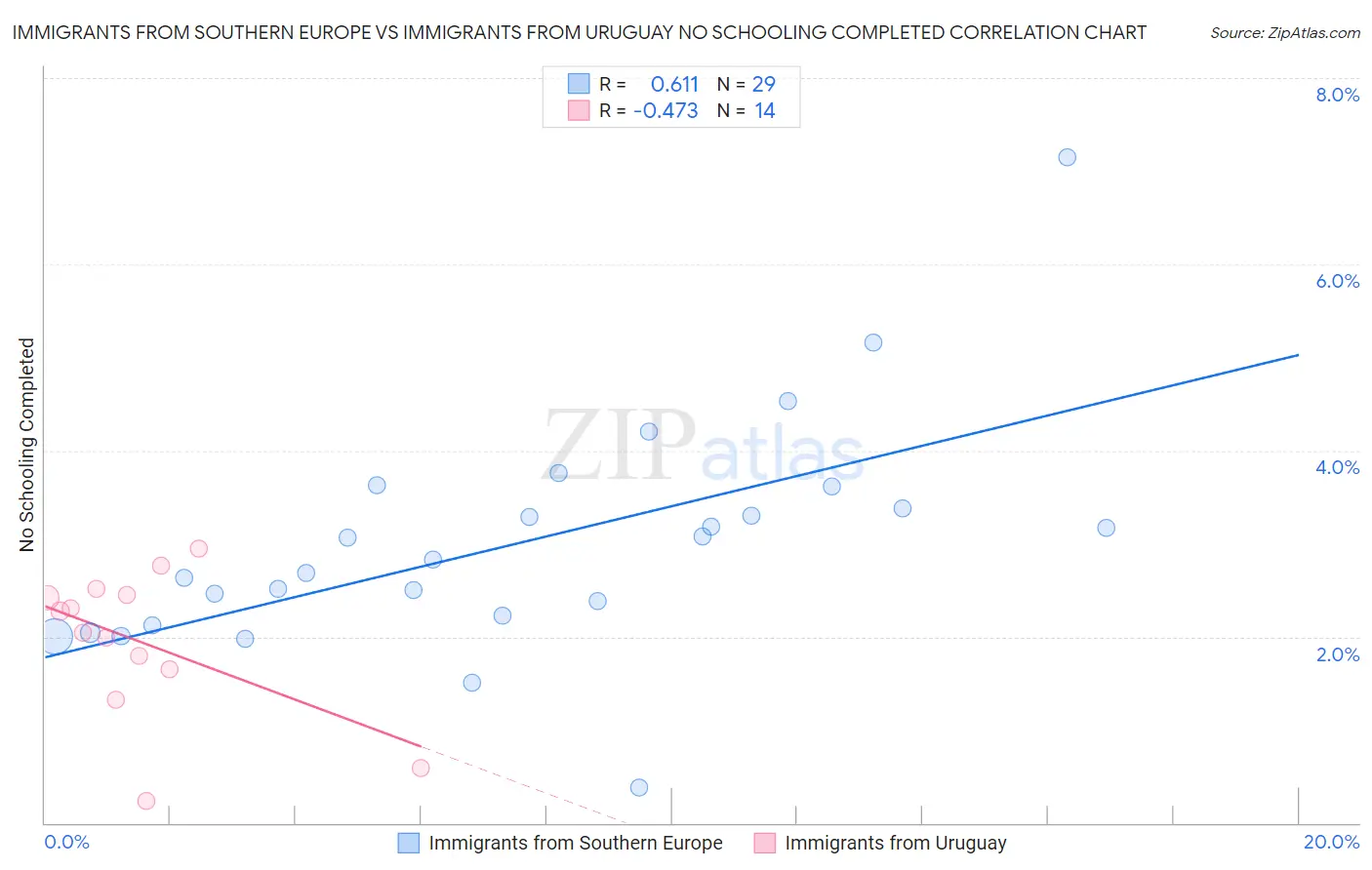 Immigrants from Southern Europe vs Immigrants from Uruguay No Schooling Completed