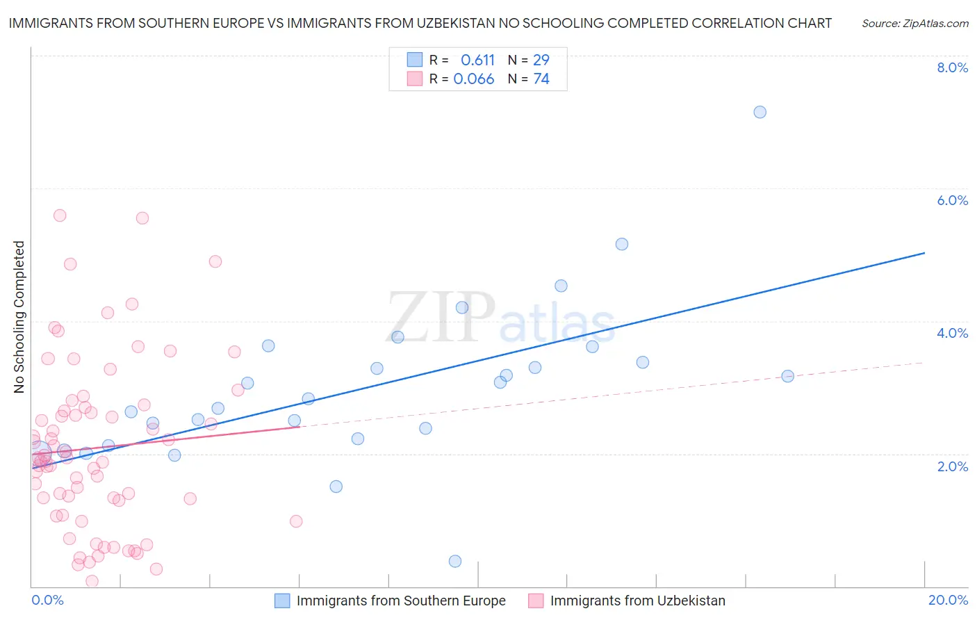 Immigrants from Southern Europe vs Immigrants from Uzbekistan No Schooling Completed