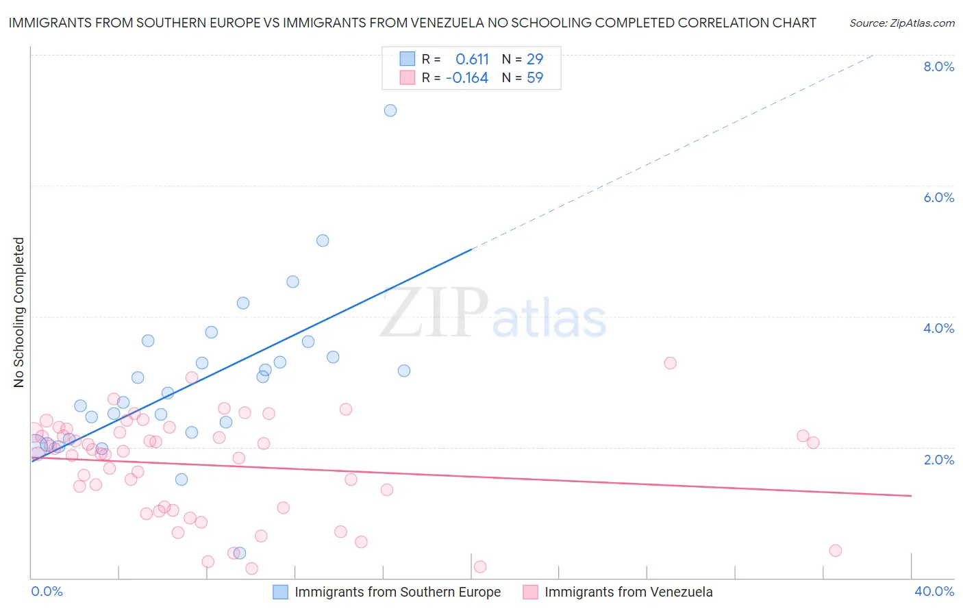 Immigrants from Southern Europe vs Immigrants from Venezuela No Schooling Completed