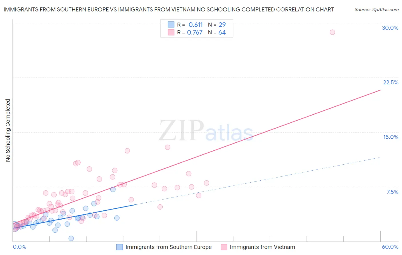 Immigrants from Southern Europe vs Immigrants from Vietnam No Schooling Completed