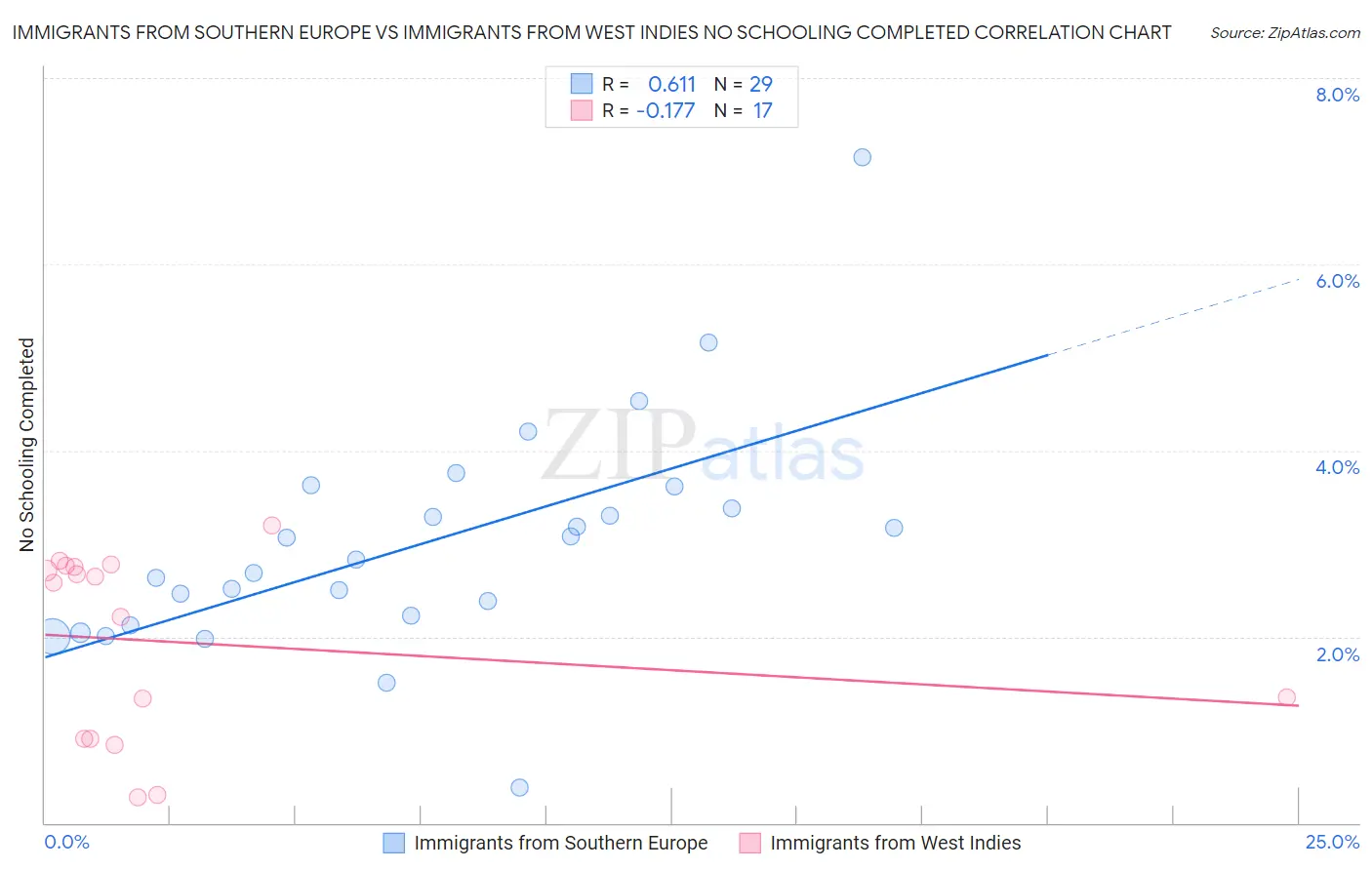 Immigrants from Southern Europe vs Immigrants from West Indies No Schooling Completed