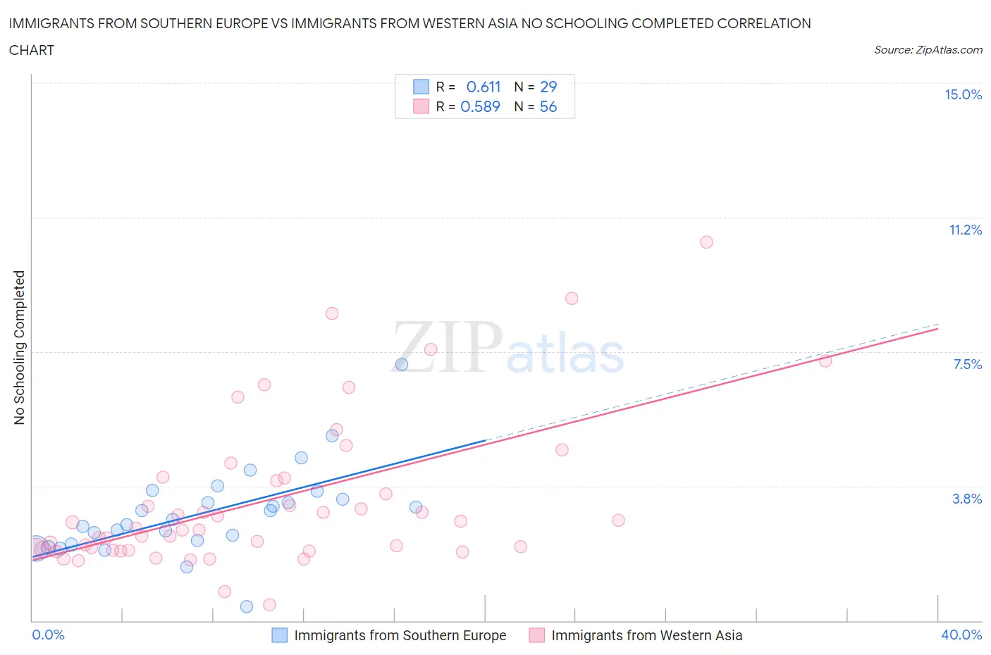 Immigrants from Southern Europe vs Immigrants from Western Asia No Schooling Completed