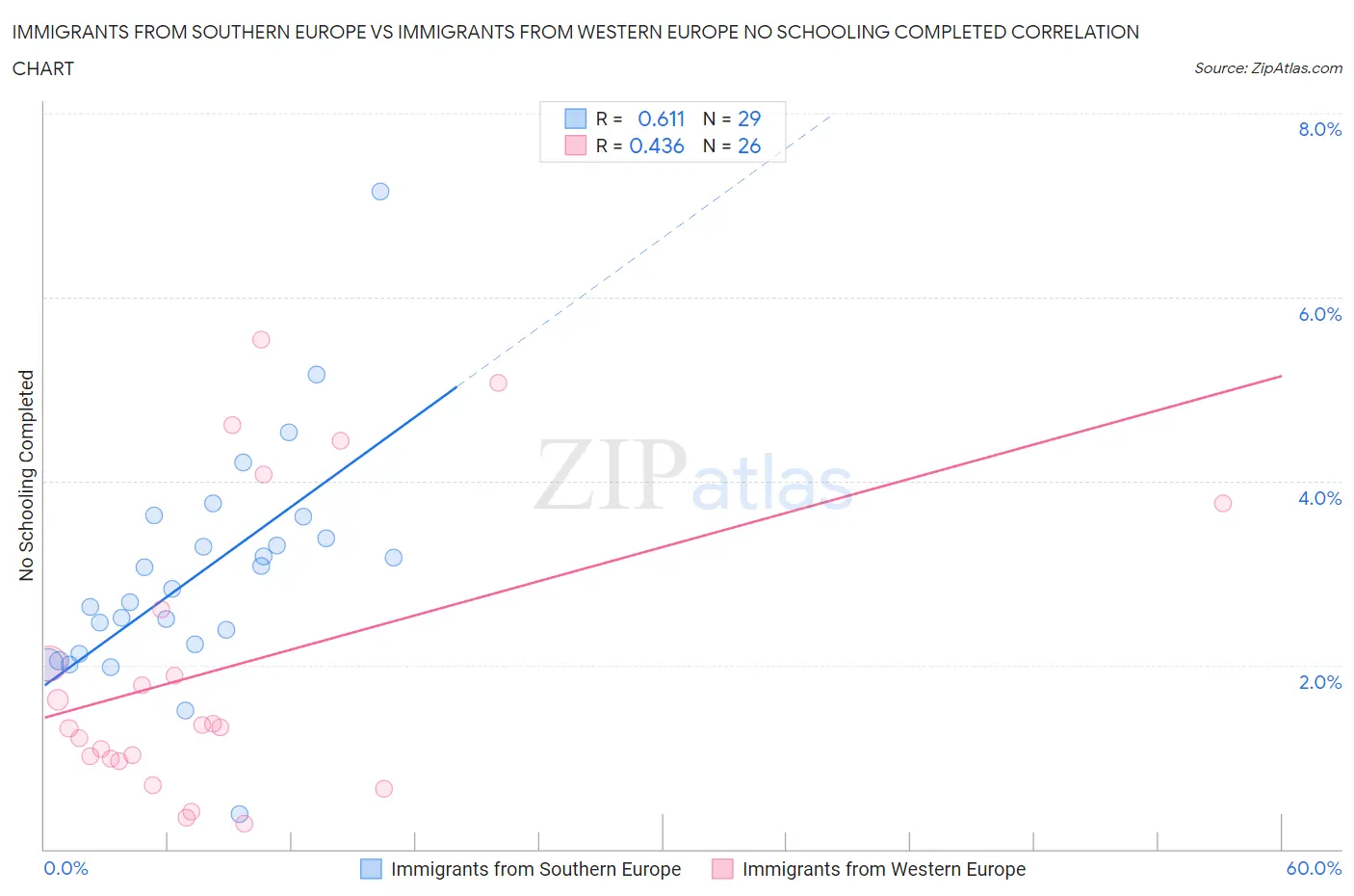 Immigrants from Southern Europe vs Immigrants from Western Europe No Schooling Completed