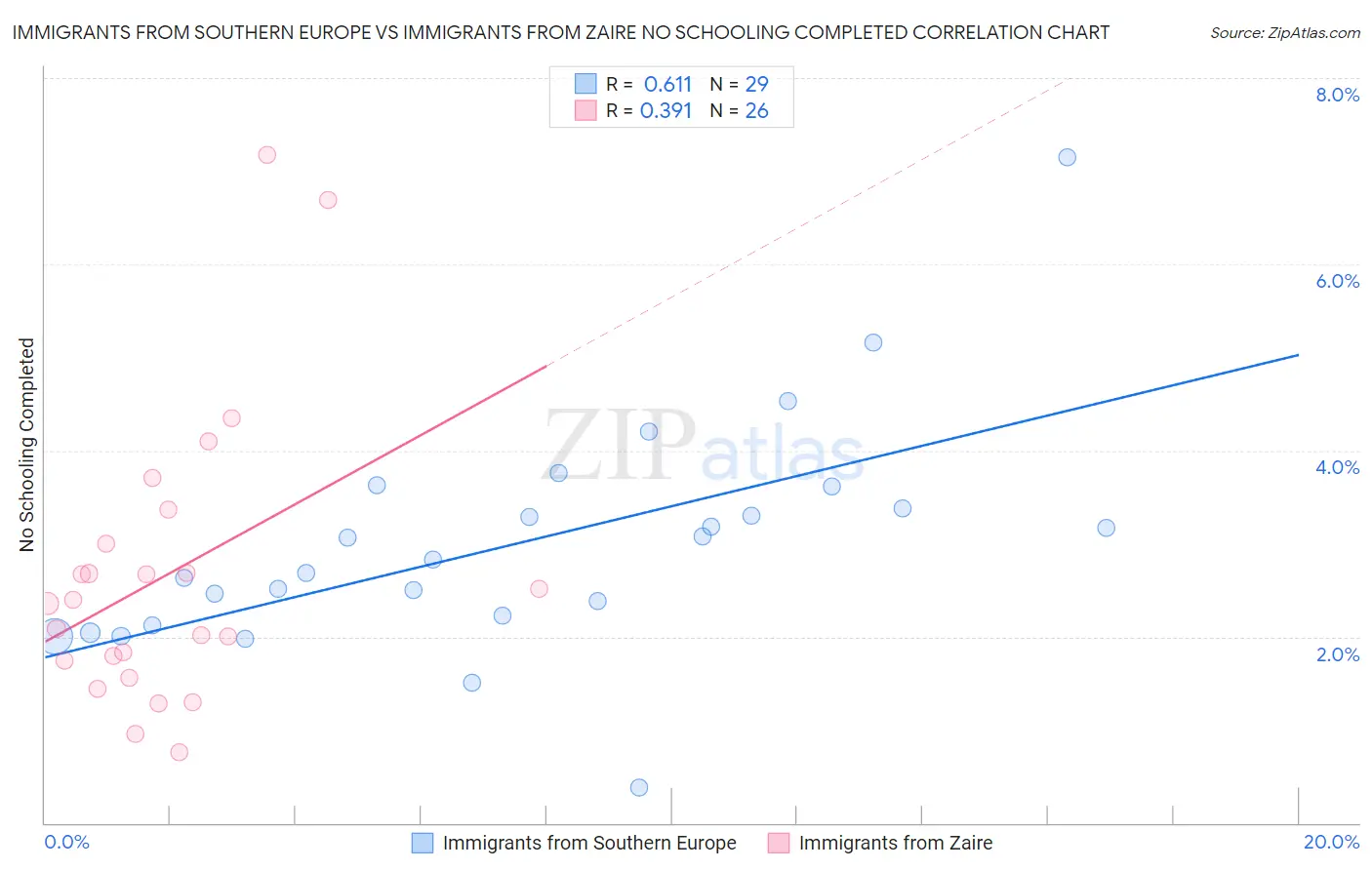 Immigrants from Southern Europe vs Immigrants from Zaire No Schooling Completed