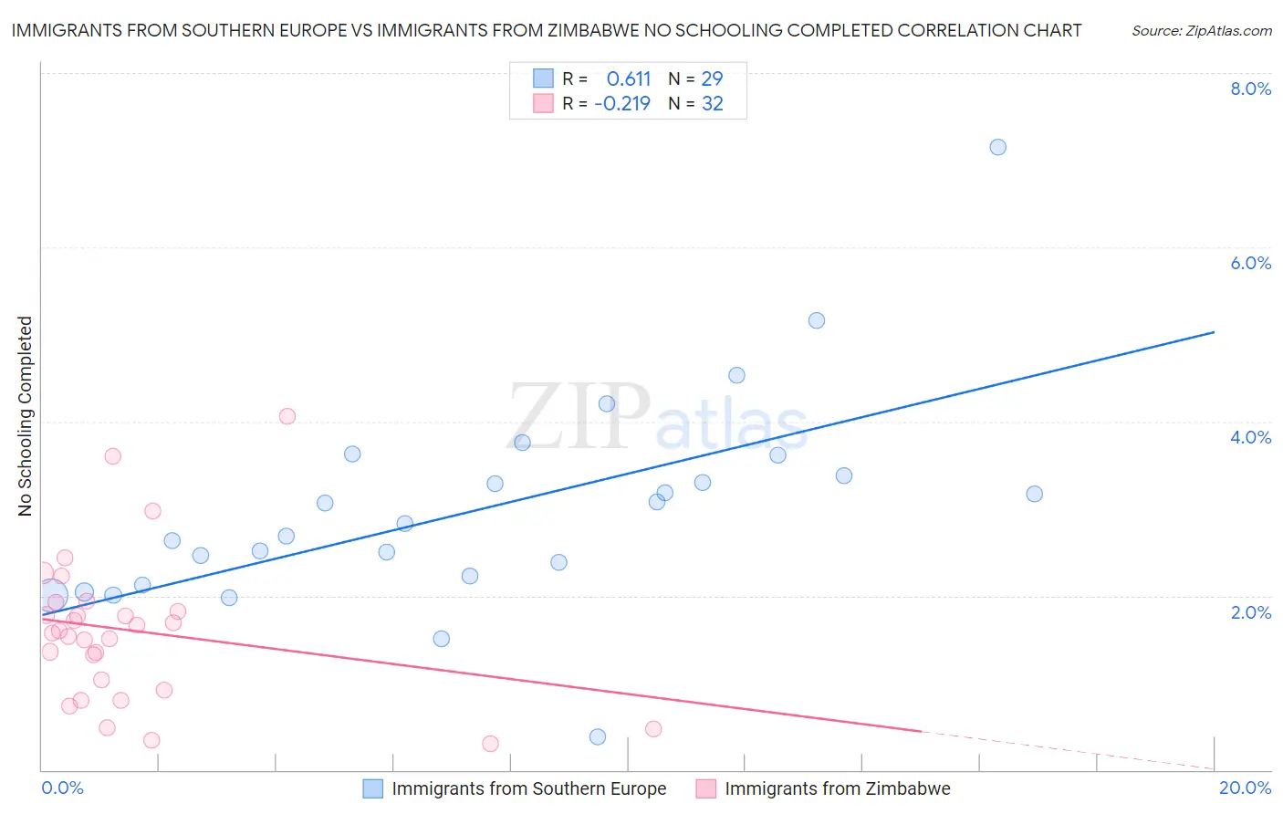 Immigrants from Southern Europe vs Immigrants from Zimbabwe No Schooling Completed