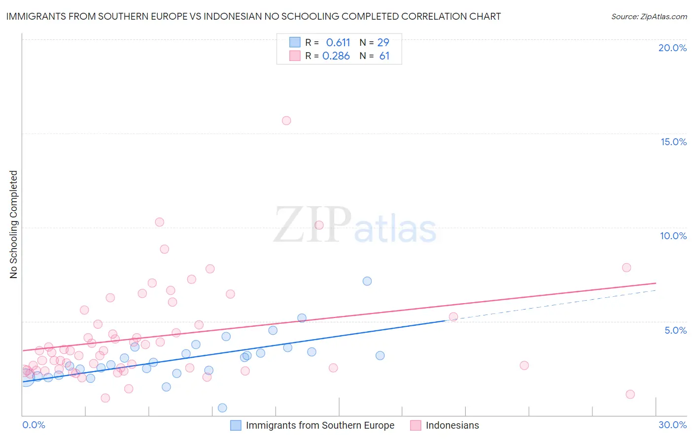 Immigrants from Southern Europe vs Indonesian No Schooling Completed