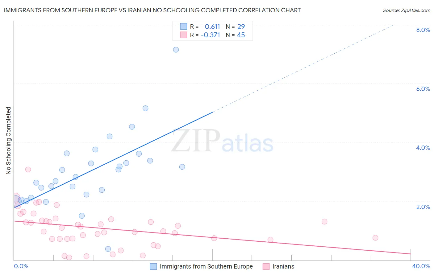 Immigrants from Southern Europe vs Iranian No Schooling Completed