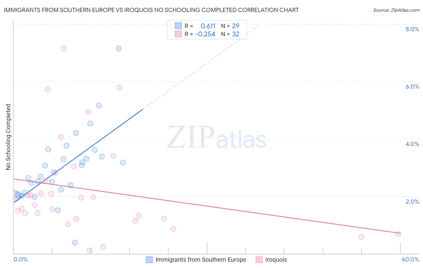 Immigrants from Southern Europe vs Iroquois No Schooling Completed